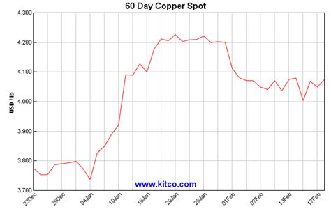 kitco copper chart.